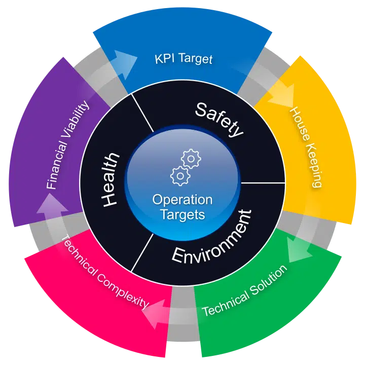 Safety Health Environment