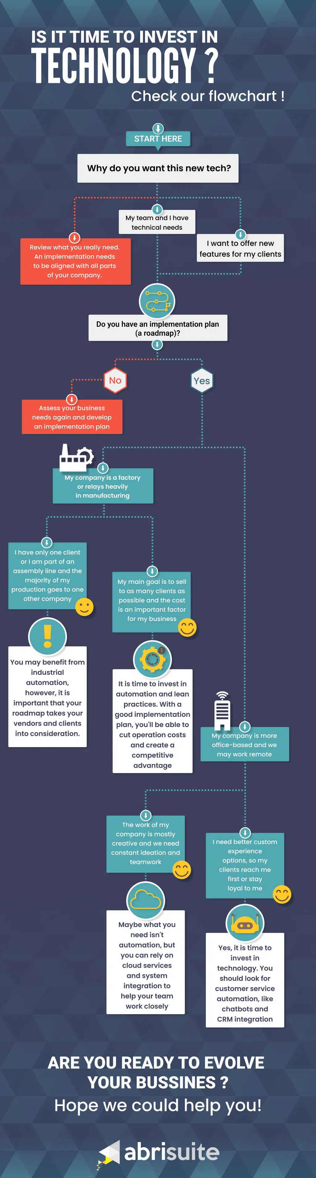 Flowchart about technology investments.