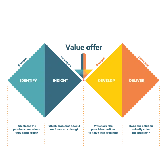 Double diamond diagram.