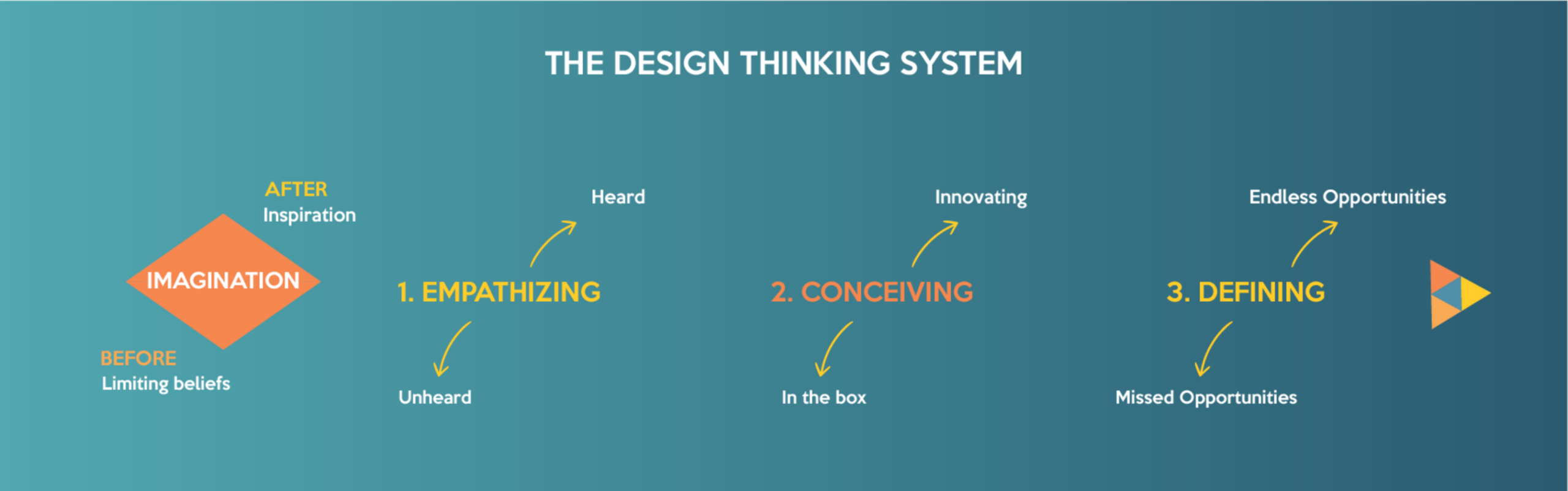 Infografico Design Thinking 1 1
